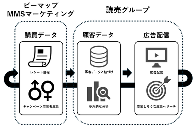 読売新聞と連携、顧客会員データと購買データを活用した新たな販促キャンペーンサービスを実施