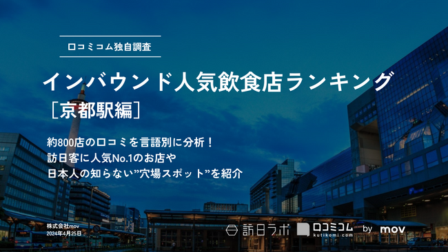 【独自調査】外国人に人気の飲食店ランキング【京都駅編】800店舗から選ばれたNo.1は？：インバウンド人気飲食店ランキング　#インバウンドMEO