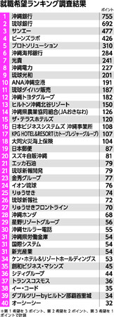【琉球新報社】就職フェア2025 合同企業説明会を開催　就職希望企業のランキング結果を公表