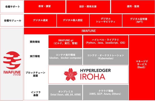 日本国内におけるデジタル通貨、デジタル個人認証、デジタルトレーサビリティ、デジタル証明書普及のために業務提携