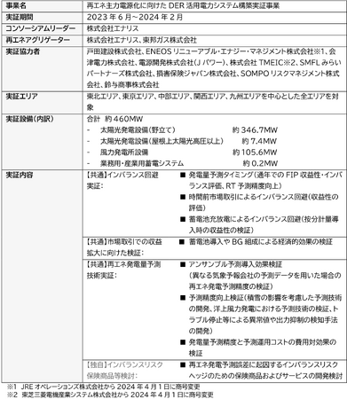「令和5年度 蓄電池等の分散型エネルギーリソースを活用した次世代技術構築実証事業」の成果を報告