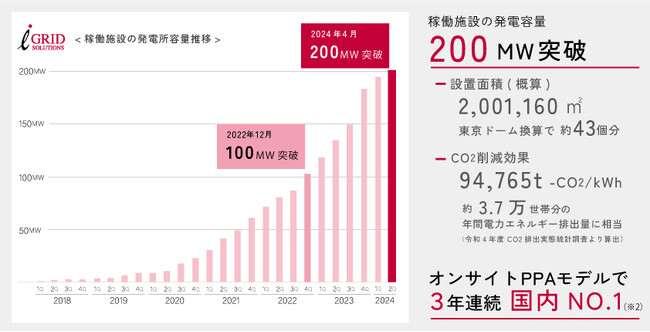 アイ・グリッドグループ VPP Japan　稼働施設累計145社863施設/発電容量200MW突破