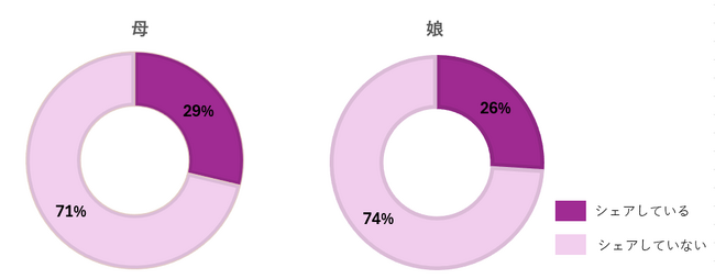 同居している母と娘 約25%が化粧品をシェア