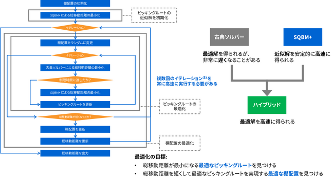 TOPPANデジタルと東芝デジタルソリューションズ、量子インスパイアード最適化ソリューションSQBM＋(TM)を活用した、工場倉庫内のピッキングルートおよび棚配置の最適化を実証