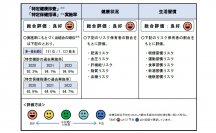 【大同生命】2023年度版「健康スコアリングレポート」にてすべての指標の総合評価で2年連続最上位ランクを獲得