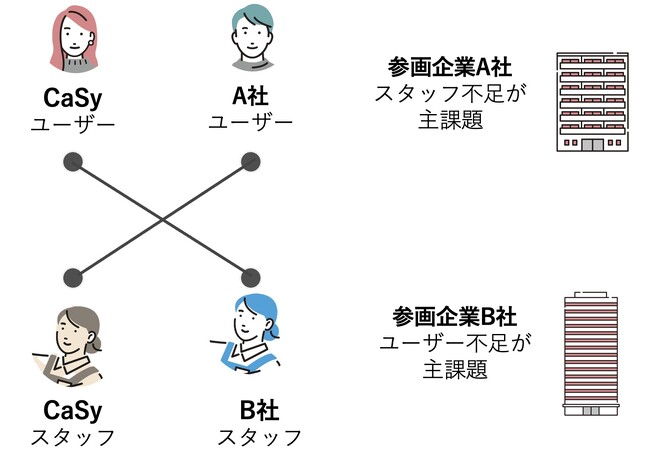 家事代行の需要増に家事代行事業者と手を取り合い、働き手不足の解決へ