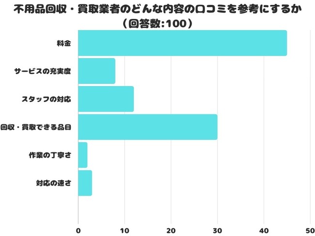 【調査レポート】不用品回収・買取業者のどんな内容の口コミを参考にする？1位は「料金」という結果でした！