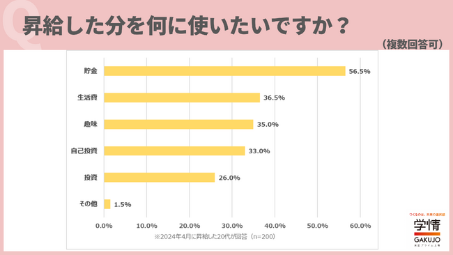 昇給した使い道は、1位「貯金」、2位「生活費」。初任給の使い道は、1位「貯金」、2位「自己投資」。「仕事で活躍できるように、スキル習得や資格取得を頑張りたい」の声