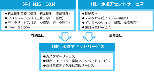 完全子会社間の合併（簡易合併・略式合併）に関するお知らせ
