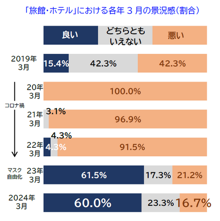 旅館・ホテルの景況感、6割の企業で『良い』　販売単価は高止まりも設備稼働は堅調に推移