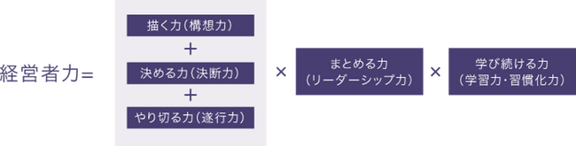 キャリア面談時に自分のマネジメント力を可視化できる適性診断を無料提供