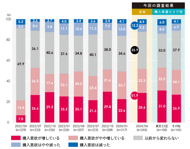 [住まいサーフィン]第65回マンション購入に対する意識調査の公表 -マイナス金利解除もマンション購入意欲は衰えず　住宅ローン変動金利上昇よりもこの先さらなる価格高騰を危惧-