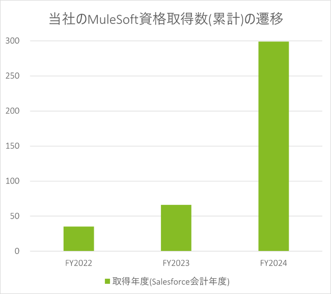 【Globalway】MuleSoft JapanのSalesforce FY2024にて、グローバルウェイがMuleSoft国内資格取得数で3年連続No.1に！