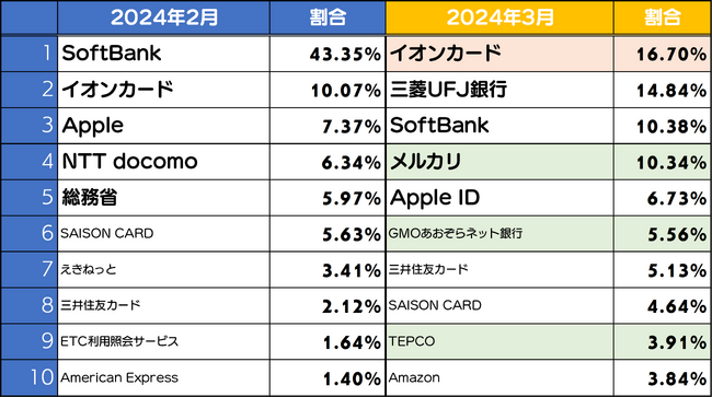 三菱UFJ銀行・メルカリの詐欺サイトが急増、TEPCOの詐欺サイトにも要注意