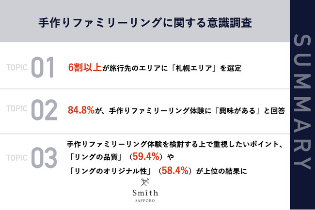 【2024年GW目前調査｜家族で北海道へ行く人に聞いた】北海道旅行中に興味のある活動、8割強が「ファミリーリング作り」と回答！行き先は「札幌エリア」が最多