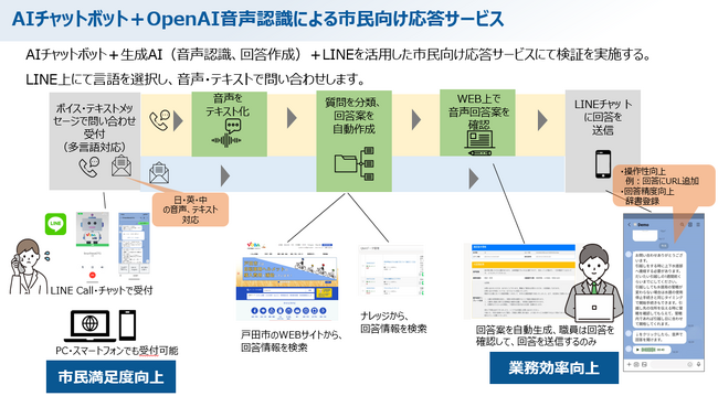 【埼玉県戸田市】生成AIを活用した市民向け応答サービスの実証実験を開始します
