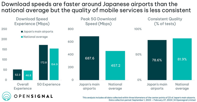 日本の主要空港、モバイル・ネットワーク・エクスペリエンスが 全国平均を上回る