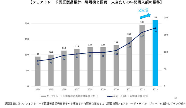 市場規模が過去最大200億円を突破。コーヒーやチョコレートを筆頭にフェアトレードが10年で倍増～円安の状況下でも、日本企業の人権対応や消費者意識が変化。欧米との乖離も。～
