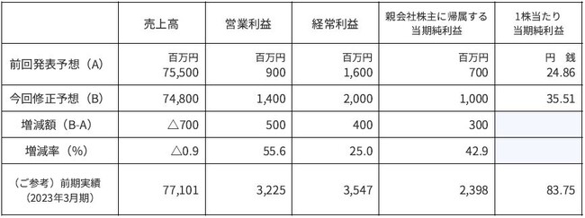 業績予想の修正に関するお知らせ