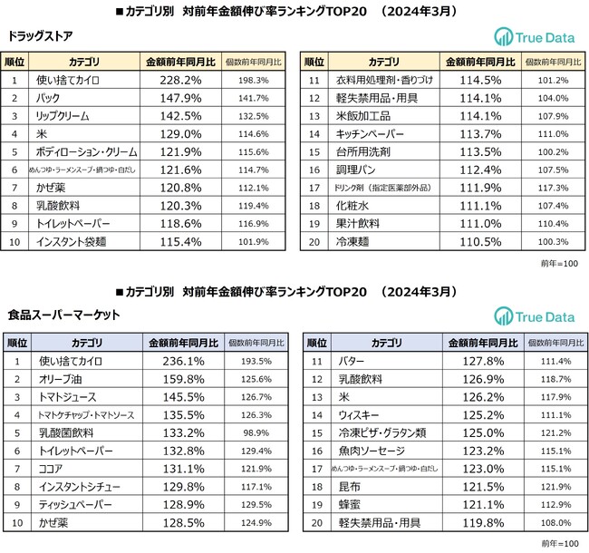 値上げが発表された「オリーブ油」の売り上げが6割増加 