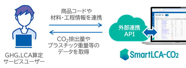 TOPPAN、パッケージCO2排出量算定クラウド「SmartLCA-CO2(R)」で外部連携機能の提供を開始