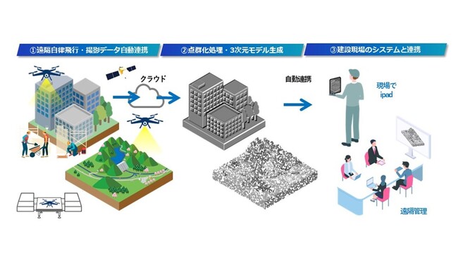 リベラウェア、KDDIスマートドローン、大林組の建設現場管理の省力化・高度化に向けた共同提案が国土交通省の中小企業創出推進事業に採択