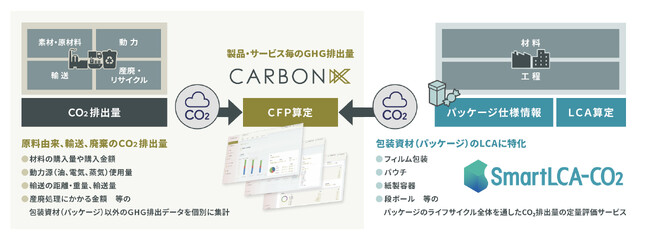 脱炭素化支援プラットフォームCARBONIX　TOPPAN株式会社の「SmartLCA-CO2(R)」との連携を開始