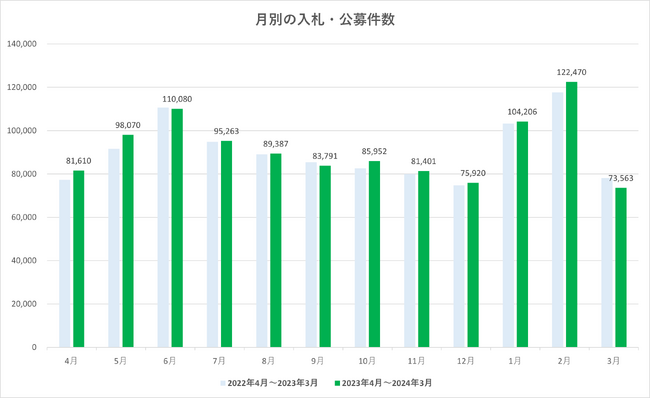 2023年度末の3月は、入札・公募件数が直近1年間で最少。最多だった2月との差が顕著に現れる（2024年3月分）