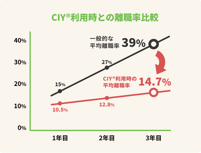 CIY(R)適性検査の利用で離職率が2.6倍改善した検証結果