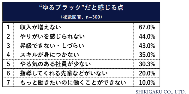 【“ゆるブラック”に関する調査】あなたの職場は“ゆるブラック”？…「そう思う」37.8％　“ゆるブラック”だと感じる理由「収入が増えない」「やりがいを感じない」「昇級できない」が上位