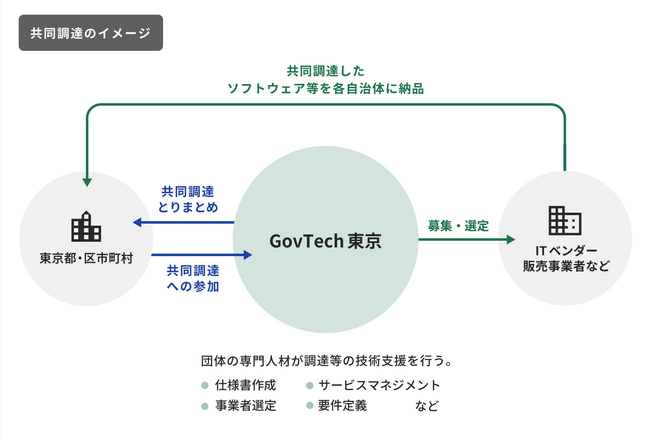 GovTech東京、東京都内の自治体と連携し5つのテーマで初のデジタルツール等の共同調達を実施