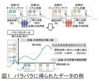 データ分析の適用範囲を広げるバラバラなデータの回帰分析を世界で初めて実現 
～「万能近似能力」を持つ深層学習によるデータ分析の適用領域の拡大～