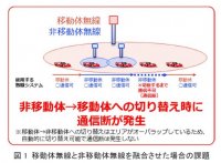 世界初、通信電波を用いた距離測定に基づく60GHz帯無線LANと5G/LTEのシームレス切り替え実験に成功
 ～フォーミュラカーを用いた実証実験による、超高速移動環境における通信断回避を実証～