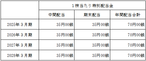 アイザワ証券グループの株主還元の強化に関するお知らせ