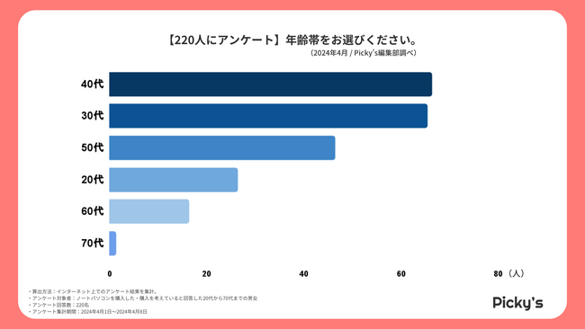 【220人にアンケート】ノートパソコンはどう選ぶ？選ぶ上でのポイント・メーカー・価格帯などを調査しました