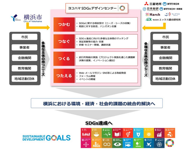 「ヨコハマSDGs デザインセンター事業」の実施に関する基本協定及び「令和６年度ヨコハマSDGsデザインセンター事業」に関する協働契約を締結