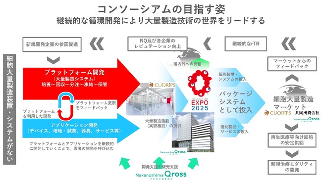 細胞大量製造バリューチェーンコンソーシアムへの参画のお知らせ