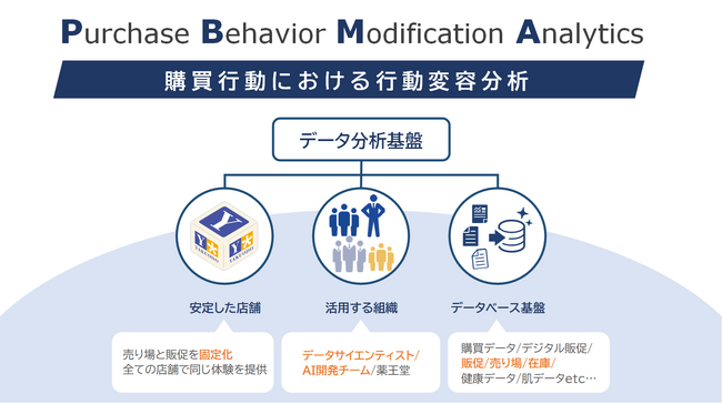 売り場や販促も見える “データ分析基盤” の構築により、小売の施策（介入）を効果検証する “薬王堂PBMA” を開始。