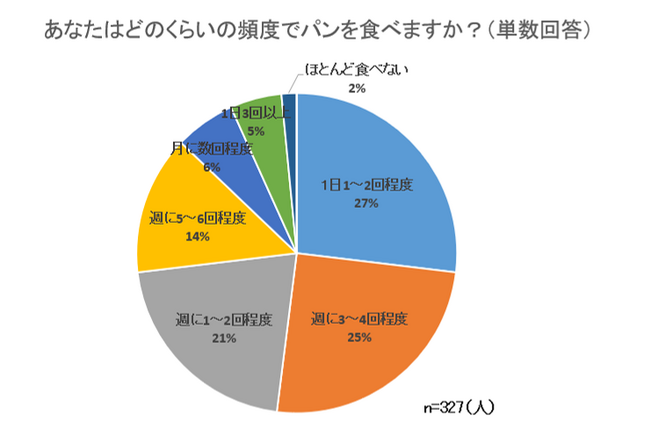 「パンが好き」な人は95％。約半数の人がほぼ毎日パンを食べている。好きなパン１位は「クロワッサン」。6割以上の人が、１つのパンに500円～1000円以上までかけてもいいと回答。