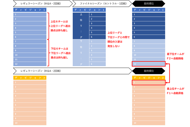 「ファイナルシーズン」とは？新シーズンの「入替（昇降格）制度」は？リーグ戦について解説！【Ｆリーグ2024-2025】