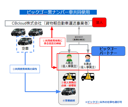 業界初（※1）！物流２０２４年問題にも貢献する新サービス「貨物軽自動車運送事業者間で黒ナンバー車の共同使用」を提供開始