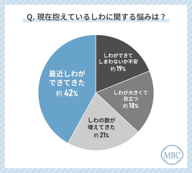 お肌のしわの悩みに関しての意識調査