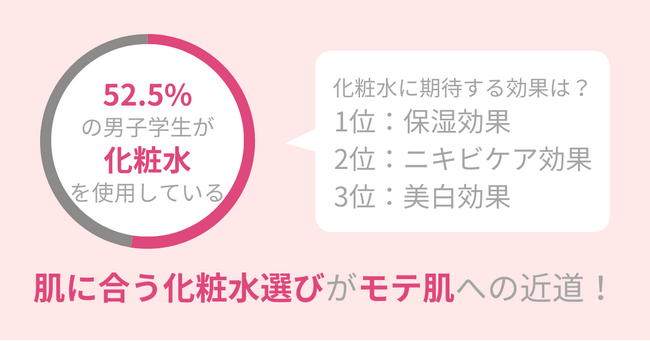 52.5％の男子学生が「化粧水」を使用。モテるにはスキンケアがかかせない！
