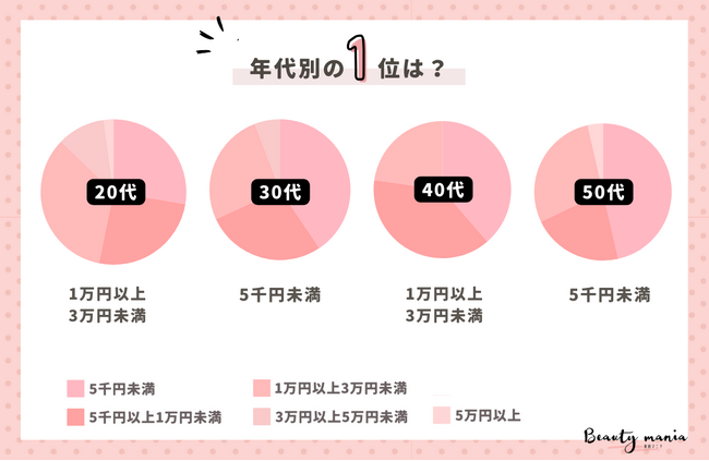 ＜調査レポート＞20代～50代女性の月の美容代はいくらですか？2位は「5千円以上1万円未満」1位は？