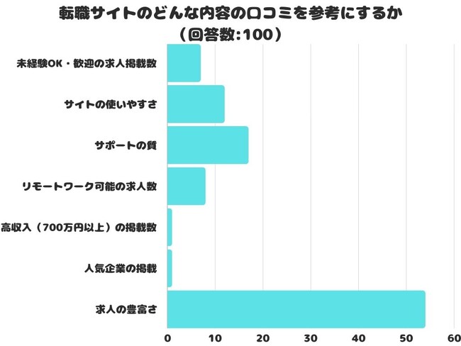 【調査レポート】転職サイトのどんな内容の口コミを参考にする？1位は「求人の豊富さ」でした！