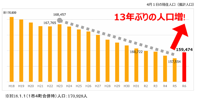 人口減少から人口増加へ!