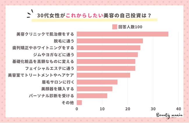 ＜調査レポート＞30代女性の美容の自己投資で これからしたいことはなんですか？2位は「脱毛に通う」1位は？