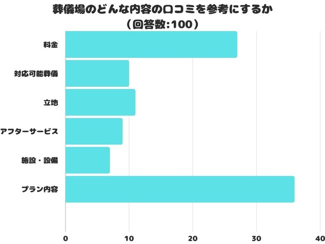 【調査レポート】葬儀場のどんな内容の口コミを参考にする？1位は「プラン内容」でした！