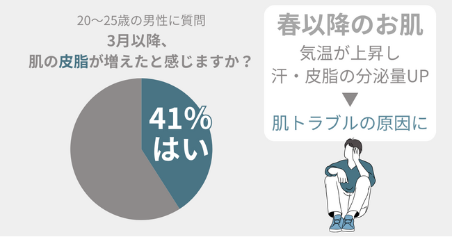 41％の男性が実感アリ。春以降の肌の『皮脂』、肌トラブルの原因になっているかも。