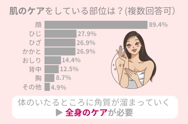 春・夏の準備ができているのはたったの15％以下!?薄着でも心配ナシの『すべすべ肌』に近づくための方法とは
